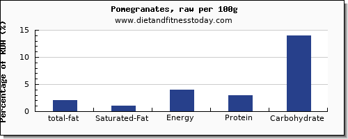 total fat and nutrition facts in fat in pomegranate per 100g